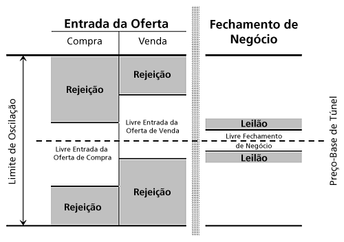 Metodologia de Cálculos de Túneis de Negociação